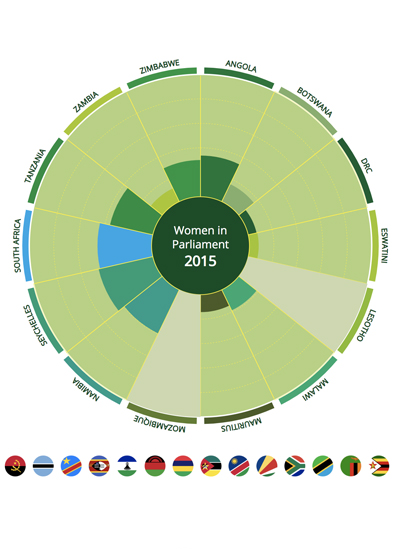 sadc data viz